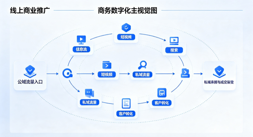 新源县线上商业推广怎么做？全域流量闭环搭建与低成本转化实战指南